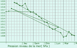 Graphe de la pression atmosphrique prvue pour Comana