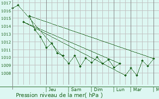 Graphe de la pression atmosphrique prvue pour Dayr al Ghusun