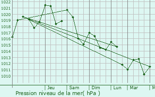 Graphe de la pression atmosphrique prvue pour La Javie