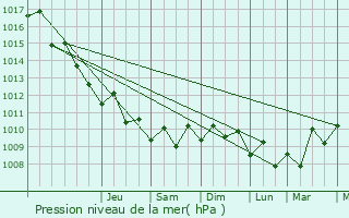 Graphe de la pression atmosphrique prvue pour Bene 
