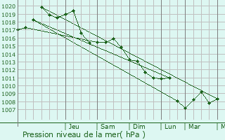 Graphe de la pression atmosphrique prvue pour Costesti