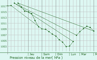Graphe de la pression atmosphrique prvue pour Grevesmhlen