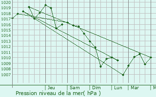 Graphe de la pression atmosphrique prvue pour Sfntu-Gheorghe