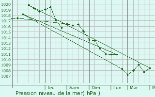 Graphe de la pression atmosphrique prvue pour Dragodana