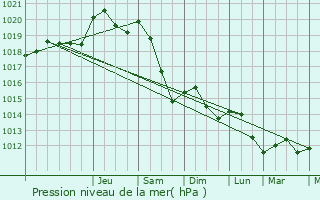 Graphe de la pression atmosphrique prvue pour Trets