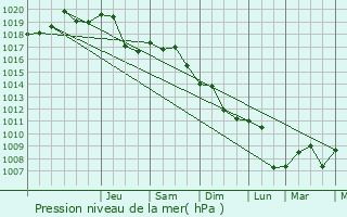 Graphe de la pression atmosphrique prvue pour Pucioasa