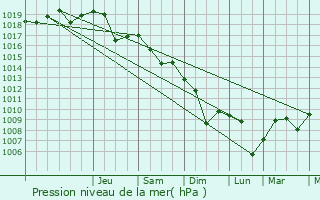 Graphe de la pression atmosphrique prvue pour Agas