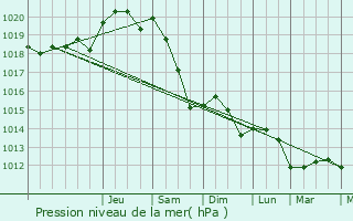 Graphe de la pression atmosphrique prvue pour Saint-Victoret