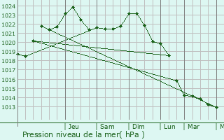 Graphe de la pression atmosphrique prvue pour Woippy