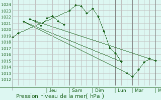 Graphe de la pression atmosphrique prvue pour Saint-Mdard-en-Jalles