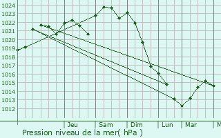 Graphe de la pression atmosphrique prvue pour Lormont