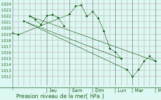 Graphe de la pression atmosphrique prvue pour La Role