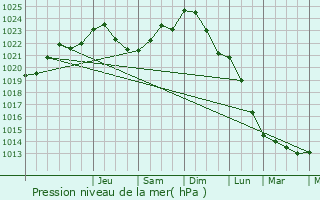 Graphe de la pression atmosphrique prvue pour Froidchapelle