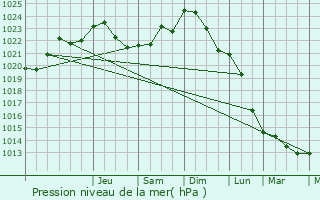 Graphe de la pression atmosphrique prvue pour Assesse