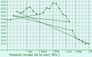 Graphe de la pression atmosphrique prvue pour Sambreville