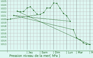 Graphe de la pression atmosphrique prvue pour Waterloo