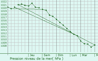 Graphe de la pression atmosphrique prvue pour Pervomaisc