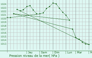 Graphe de la pression atmosphrique prvue pour Ranst