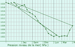 Graphe de la pression atmosphrique prvue pour Przasnysz