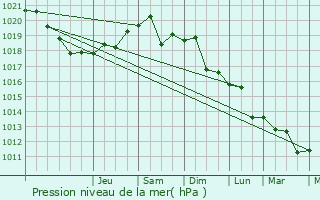Graphe de la pression atmosphrique prvue pour Sverdlovs