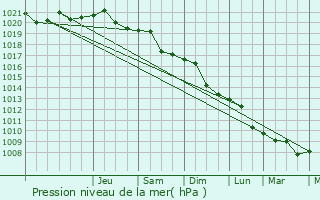 Graphe de la pression atmosphrique prvue pour Pobugskoye