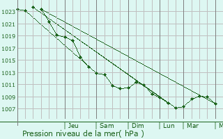 Graphe de la pression atmosphrique prvue pour Grdsten