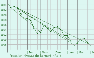 Graphe de la pression atmosphrique prvue pour Kumla