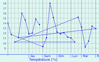 Graphique des tempratures prvues pour Hostert-ls-Folschette