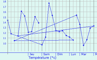 Graphique des tempratures prvues pour Useldange