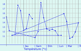 Graphique des tempratures prvues pour Altwies