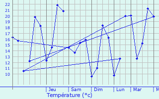 Graphique des tempratures prvues pour Bertem