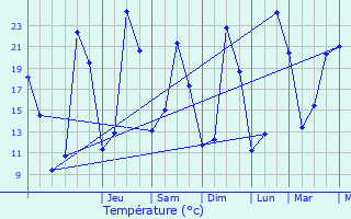 Graphique des tempratures prvues pour Avermes