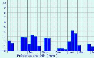Graphique des précipitations prvues pour Dossenheim-sur-Zinsel