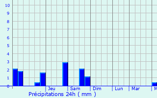 Graphique des précipitations prvues pour Blgny