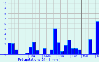 Graphique des précipitations prvues pour Ruffey-sur-Seille