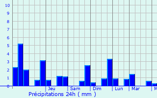 Graphique des précipitations prvues pour Iss