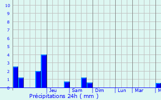 Graphique des précipitations prvues pour Wellin