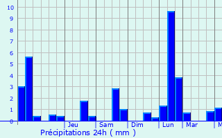 Graphique des précipitations prvues pour Stockstadt am Main