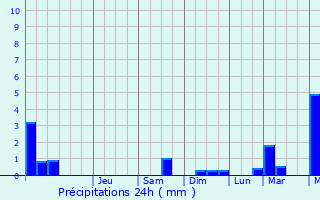 Graphique des précipitations prvues pour Krasnoufimsk