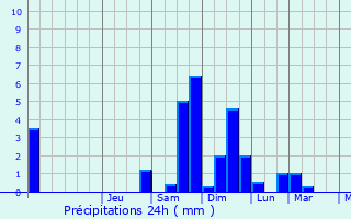 Graphique des précipitations prvues pour Vilshofen