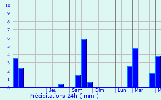 Graphique des précipitations prvues pour Cerasu