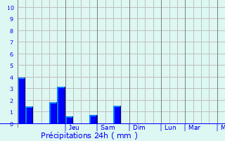 Graphique des précipitations prvues pour Buderscheid