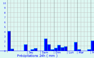 Graphique des précipitations prvues pour Ertingen