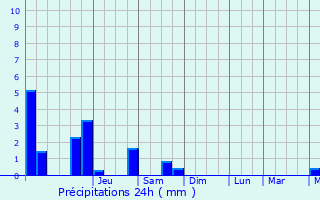 Graphique des précipitations prvues pour Sainte-Ode