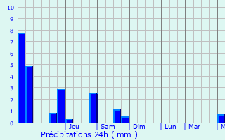 Graphique des précipitations prvues pour Jalhay