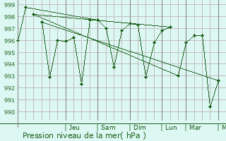 Graphe de la pression atmosphrique prvue pour Daurala
