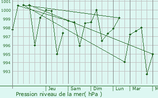 Graphe de la pression atmosphrique prvue pour Datia