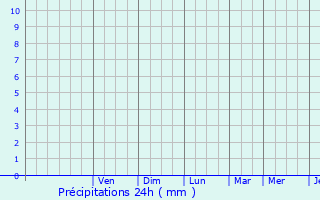 Graphique des précipitations prvues pour Aleksandrovskoye