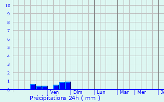 Graphique des précipitations prvues pour Bredene