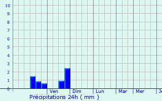 Graphique des précipitations prvues pour Vleteren